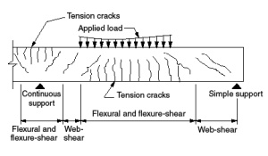 Figure 1. A reinforced concrete beam on supports shows potential crack locations.
