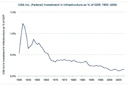 Federal Infrastructure Investment as a Percentage of GDP, 1950-2008. The graph falls from a maximum of about 1.25% in the early 1950s to about .2% in 2008.
