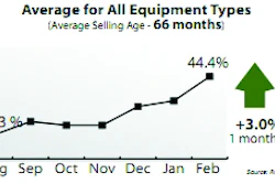 Rouse's orderly liquidation value (OLV) index is wholesale residual values expressed as a percentage of expected new-replacement costs for 16 categories of rental-fleet equipment.