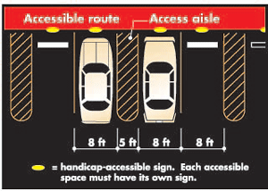 Accessible parking spaces must be 96 inches (8 feet) wide and immediately adjacent to a 60-inch (5-foot) wide access aisle which must be striped. Two accessible spaces may share an access aisle, which must connect to an access route. Signs indicating accessible parking are required.