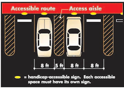 Accessible parking spaces must be 96 inches (8 feet) wide and immediately adjacent to a 60-inch (5-foot) wide access aisle which must be striped. Two accessible spaces may share an access aisle, which must connect to an access route. Signs indicating accessible parking are required.