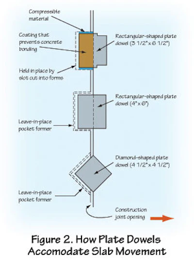 Figure 2. How Plate Dowels Accommodate Slab Movement