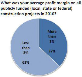 63% of AGC contractors say their profit on government contracts is 3% or less, meaning the withholding rule will force tehm to carry a loss until their taxes for the year are paid.