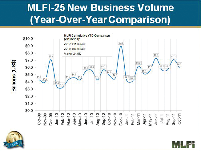 The Monthly Leasing and Finance Index (MLFI-25) showed new business volume for October was $6.0 billion, 22% greater than October 2010. Volume was down 16% from the previous month, but year-to-date cumulative new business volume is up 25%.