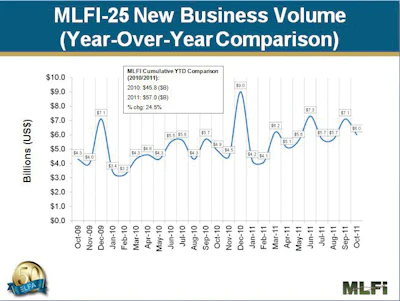 The Monthly Leasing and Finance Index (MLFI-25) showed new business volume for October was $6.0 billion, 22% greater than October 2010. Volume was down 16% from the previous month, but year-to-date cumulative new business volume is up 25%.