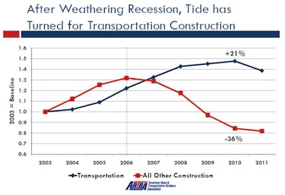 The value of transportation construction put in place (blue line) has increased every year since 2003, sustained by federal stimulus spending in 2009 and 2010. Transportation construction is generally less volatile, but the end of the stimulus program means declines likely in 2012 and perhaps into 2013.