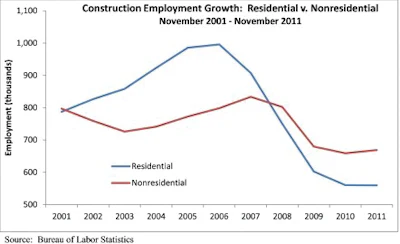 Construction Employment Growth: Residential vs. Nonresidential Nov. 2001- Nov. 2011