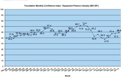 Foundation Monthly Confidence Index - Equipment Finance Industry (MCI-EFI)