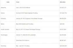 03032012 Dotdisasterfunds 10687546