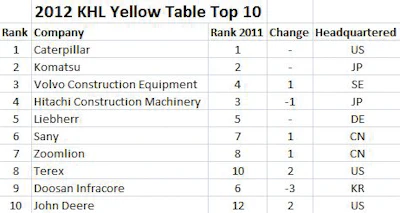 KHL bases Yellow Table rankings on revenues from construction equipment sales (in this case, from 2011) in U.S. dollars.