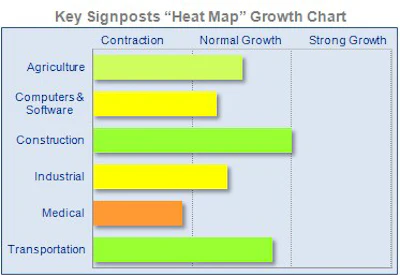 Key Signposts 'Heat Map' Growth Chart