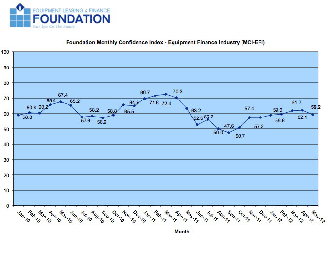 Foundation Monthly Confidence Index - Equipment Finance Industry (MCI-EFI) January 2010 to May 2012.