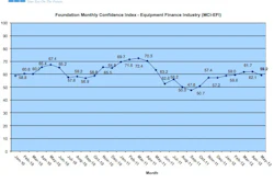 Foundation Monthly Confidence Index - Equipment Finance Industry (MCI-EFI) January 2010 to May 2012.