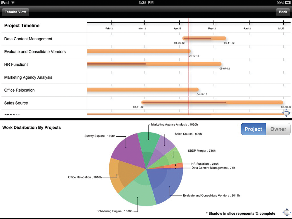 Atidan's iPad mobile app ProjectExplore's dashboard.