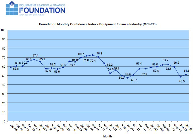 Equipment Leasing & Finance Foundation July 2012 Monthly Confidence Index is at 51.5, up from 48.5 in June 2012.