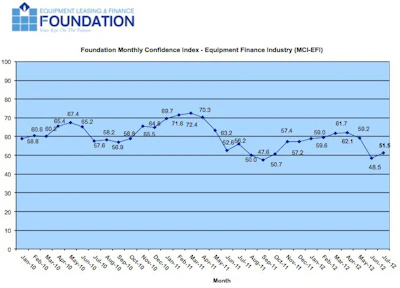 Equipment Leasing & Finance Foundation July 2012 Monthly Confidence Index is at 51.5, up from 48.5 in June 2012.