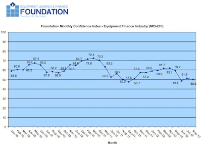 Overall, confidence in the equipment finance market is 50.2, down from the July index of 51.5, reflecting ongoing industry concerns over economic, regulatory and political uncertainty.
