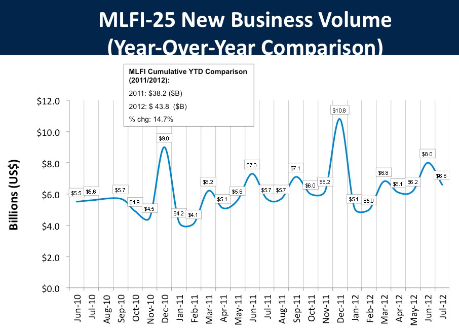 The Monthly Leasing and Finance Index (MLFI-25) for July showing new business volume is up 16% year over year, 15% year to date, and down 18% month to month.