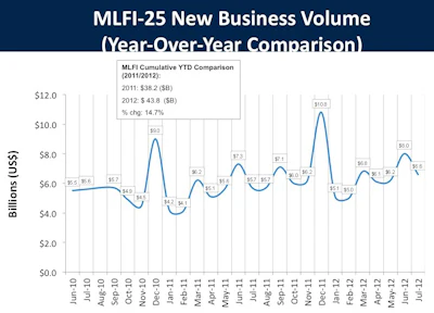 The Monthly Leasing and Finance Index (MLFI-25) for July showing new business volume is up 16% year over year, 15% year to date, and down 18% month to month.