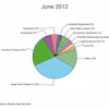 Sales by major category for the construction rental industry in June 2012 shows aerial work platforms at the highest amount of sales.