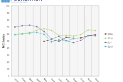A 2.8 point increase in the equipment finance sector's Monthly Confidence Index reflects growing optimism despit concerns political and economic uncertainty.