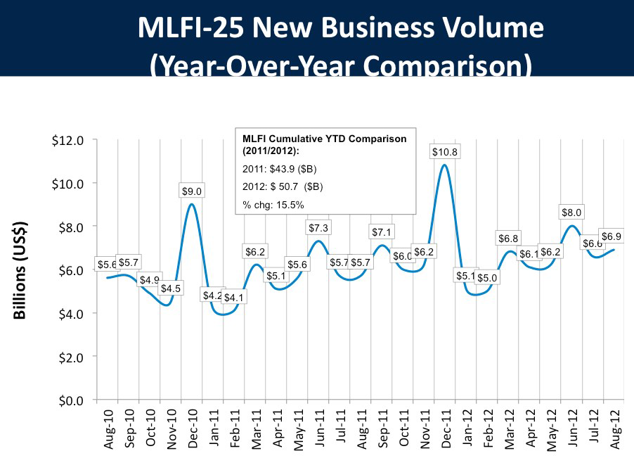 Monthly Leasing and Finance Index (MLFI-25) new business volume year-over-year comparison from August 2010 to August 2012.
