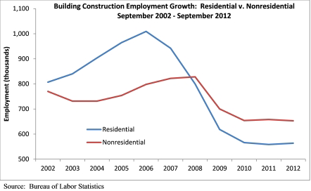 The nation has added 1.8 million jobs over the past 12 months, but the construction industry has lost 5,000 jobs.