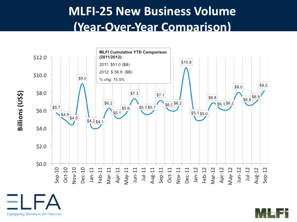 Overall new business volume for September in the equipment leasing sector was $8.2 billion, up 16% from volume of $7.1 billion in the same period in 2011.