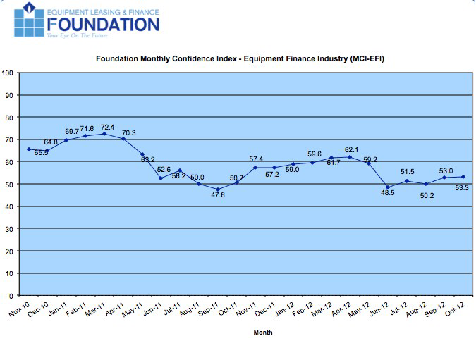 Overall, confidence in the equipment finance market is 53.3, relatively unchanged from the September index of 53, reflecting steady industry confidence despite economic, political and regulatory concerns.