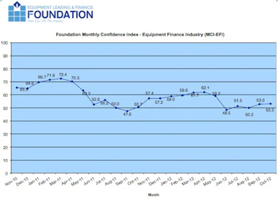 Overall, confidence in the equipment finance market is 53.3, relatively unchanged from the September index of 53, reflecting steady industry confidence despite economic, political and regulatory concerns.