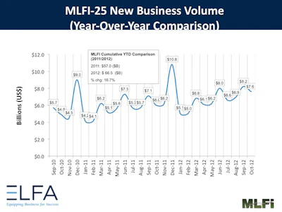 Lease financings continue to show modest growth overall.