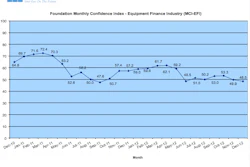 While December confidence has decreased, 35% of survey respondents did indicate they believe their company will increase spending on business development activities during the next six months, an increase from November indications.