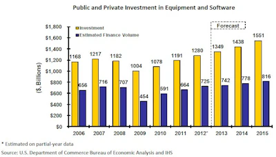 In 2012, equipment finance volume returned to pre-recession levels, with the 2012 estimate for the equipment finance market expected to reach $725 billion. The market is expected to expand over the next two years; however, the growth rate is expected to slow.