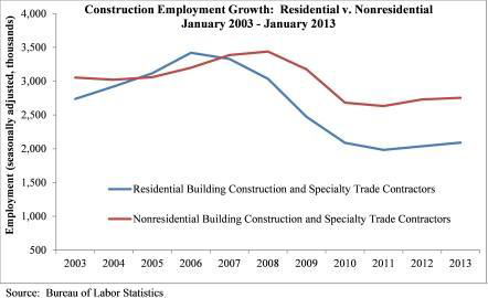 The nonresidential building sector lost 2,700 jobs in January but added 1% during the past year. The residential building sector added 700 jobs for the month and 0.4% during the past 12 months.