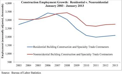 The nonresidential building sector lost 2,700 jobs in January but added 1% during the past year. The residential building sector added 700 jobs for the month and 0.4% during the past 12 months.