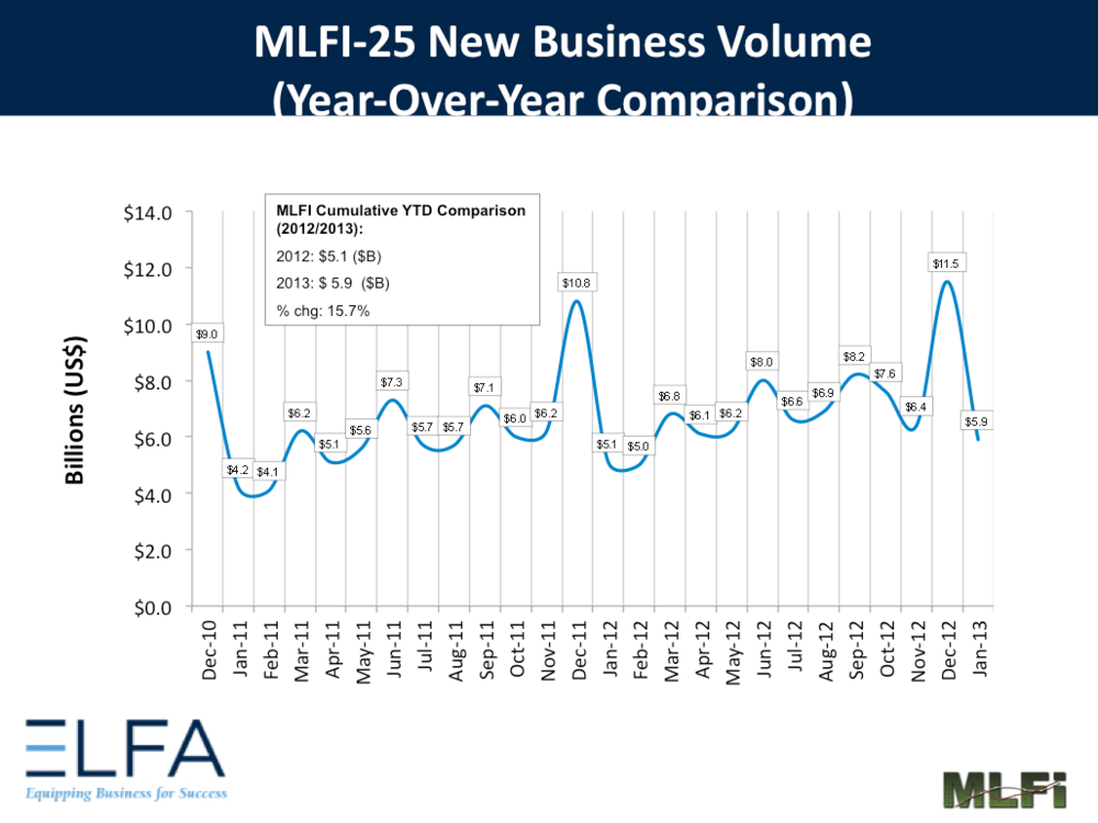 While monthly new business volume dropped by almost 50% from December 2012 to January 2013, volume is up from a year ago and continuing a trend in the positive direction.