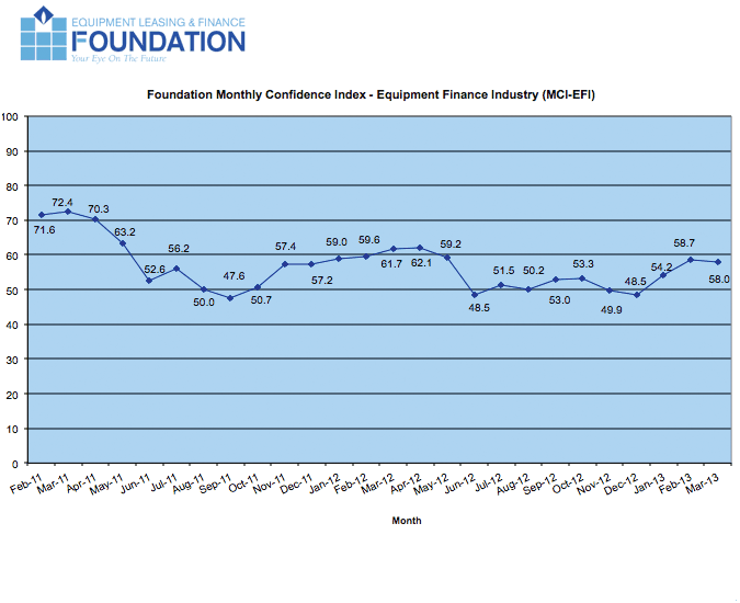 The March 2013 Monthly Confidence Index for the Equipment Finance Industry showed a slight decrease from the February index of 58.7 to 58.0.