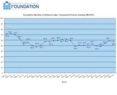 The March 2013 Monthly Confidence Index for the Equipment Finance Industry showed a slight decrease from the February index of 58.7 to 58.0.