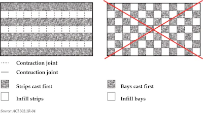 When planning a placing sequence, ACI 302.1R-04 recommends long-strip construction (left); checkerboard construction (right) is not recommended.