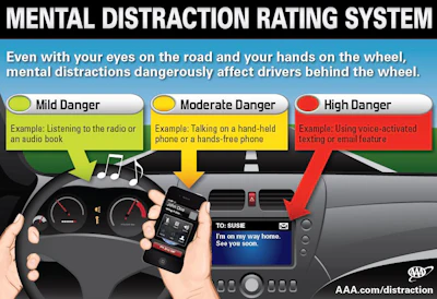 A recent AAA study ranked common driving distractions on a scale of mild, moderate and high danger activities