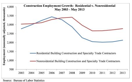 Much of the growth in construction continues to be in residential building, as indicated in the addition of 76,300 residential specialty trade contractors during the past year.
