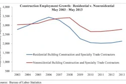 Much of the growth in construction continues to be in residential building, as indicated in the addition of 76,300 residential specialty trade contractors during the past year.