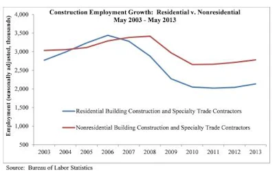 Much of the growth in construction continues to be in residential building, as indicated in the addition of 76,300 residential specialty trade contractors during the past year.