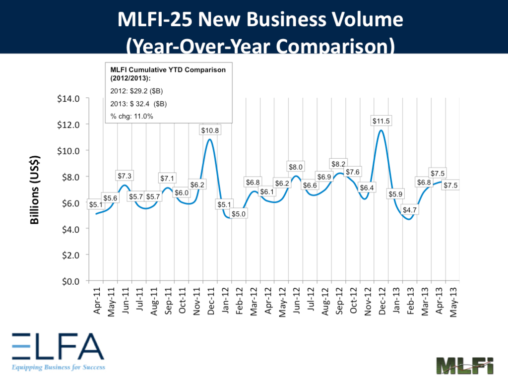 The data for the equipment finance industry is showing positive signs that the industry is heading in an upward direction.