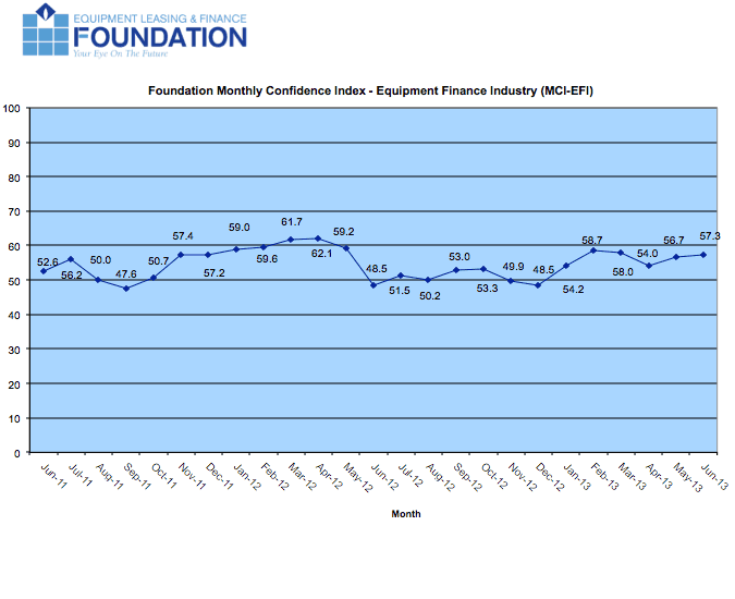 The June equipment leasing and finance industry Monthly Confidence Index saw a gain of 0.6% from May.