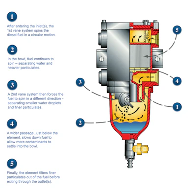 The SWK-2000 Series fuel filter/water separator from Separ Filter uses five stages of filtration to remove harmful particulates and water from fuel. The majority of contaminants are removed from the fuel before it even reaches the filtration element, which removes any remaining particulates before fuel enters the engine.