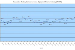 The Monthly Confidence Index for the Equipment Finance Industry is seeing its third straight month of confidence improvement in July 2013.