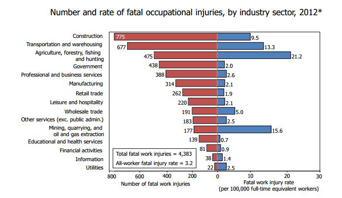 'Government' includes fatal injuries to workers employed by governmental organizations regardless of industry. Fatal injury rates exclude workers under the age of 16 years, volunteers, and resident military. The number of fatal work injuries represents totals before exclusions. For more info on fatal work injury rate methodology, see http://www.bls.gov/iif/oshnotice10.htm.