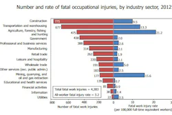 'Government' includes fatal injuries to workers employed by governmental organizations regardless of industry. Fatal injury rates exclude workers under the age of 16 years, volunteers, and resident military. The number of fatal work injuries represents totals before exclusions. For more info on fatal work injury rate methodology, see http://www.bls.gov/iif/oshnotice10.htm.