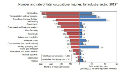 'Government' includes fatal injuries to workers employed by governmental organizations regardless of industry. Fatal injury rates exclude workers under the age of 16 years, volunteers, and resident military. The number of fatal work injuries represents totals before exclusions. For more info on fatal work injury rate methodology, see http://www.bls.gov/iif/oshnotice10.htm.